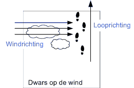 schematische weergave van dwars op de wind